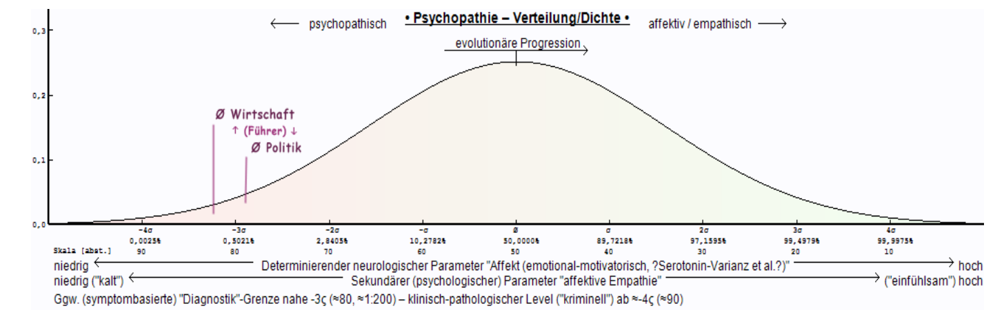 Diagramm Psychopathie - Empathie